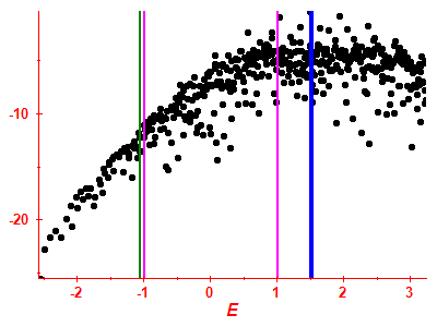 Strength function log